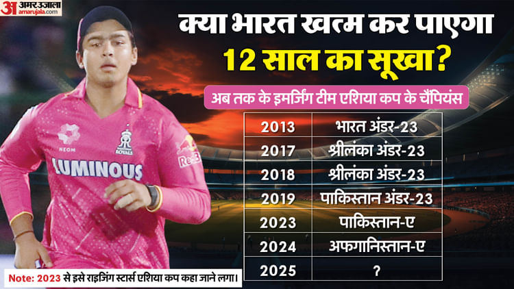 राइजिंग स्टार्स एशिया कप में भारत ए का नेतृत्व करेंगे जितेश शर्मा; टीन सेंसेशन वैभव सूर्यवंशी और प्रियांश आर्य